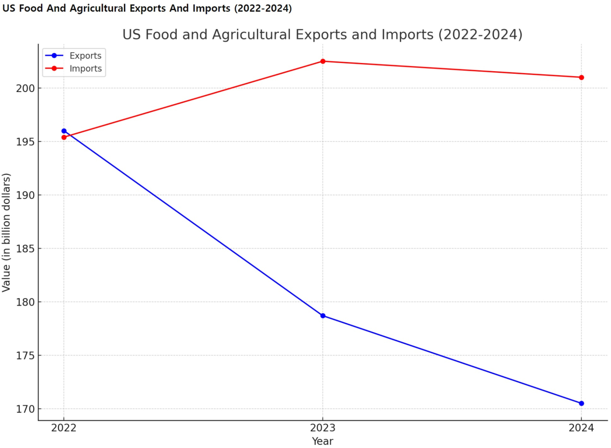 [기획-글로벌푸드체인] 미국 대중국 농산물 수출 60억 달러 감소…무역적자 사상 최대