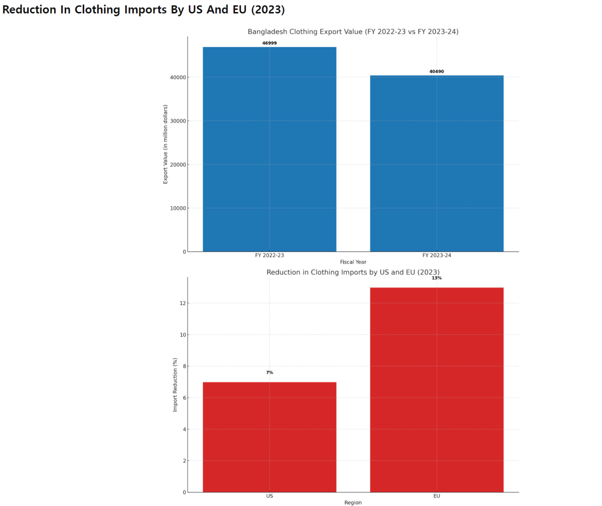 [기획-LDC 무역 돋보기] 방글라데시 의류 수출 가격 최대 16% 하락…생산 비용 상승 직면