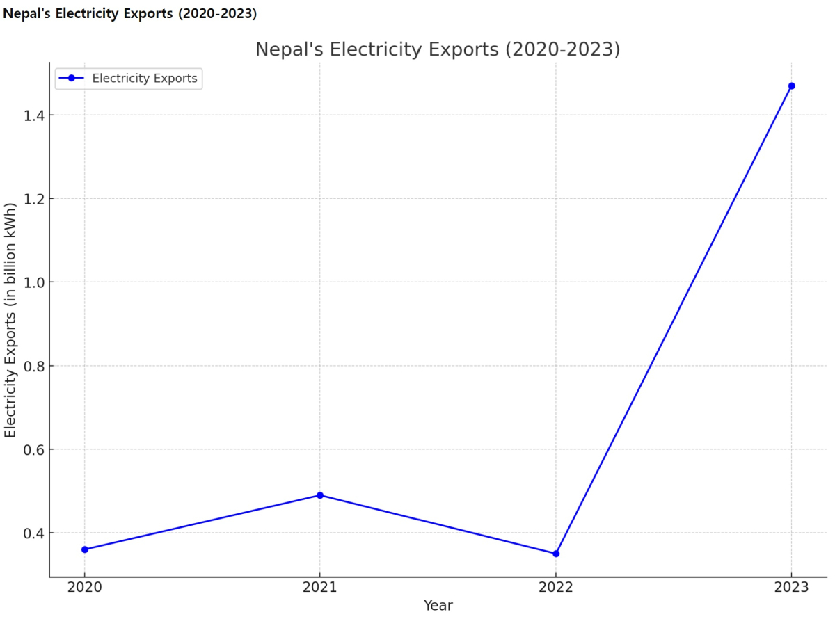 [기획-에너지FOCUS] 네팔, 아룬 III 수력발전 프로젝트로 전력 수출 본격화
