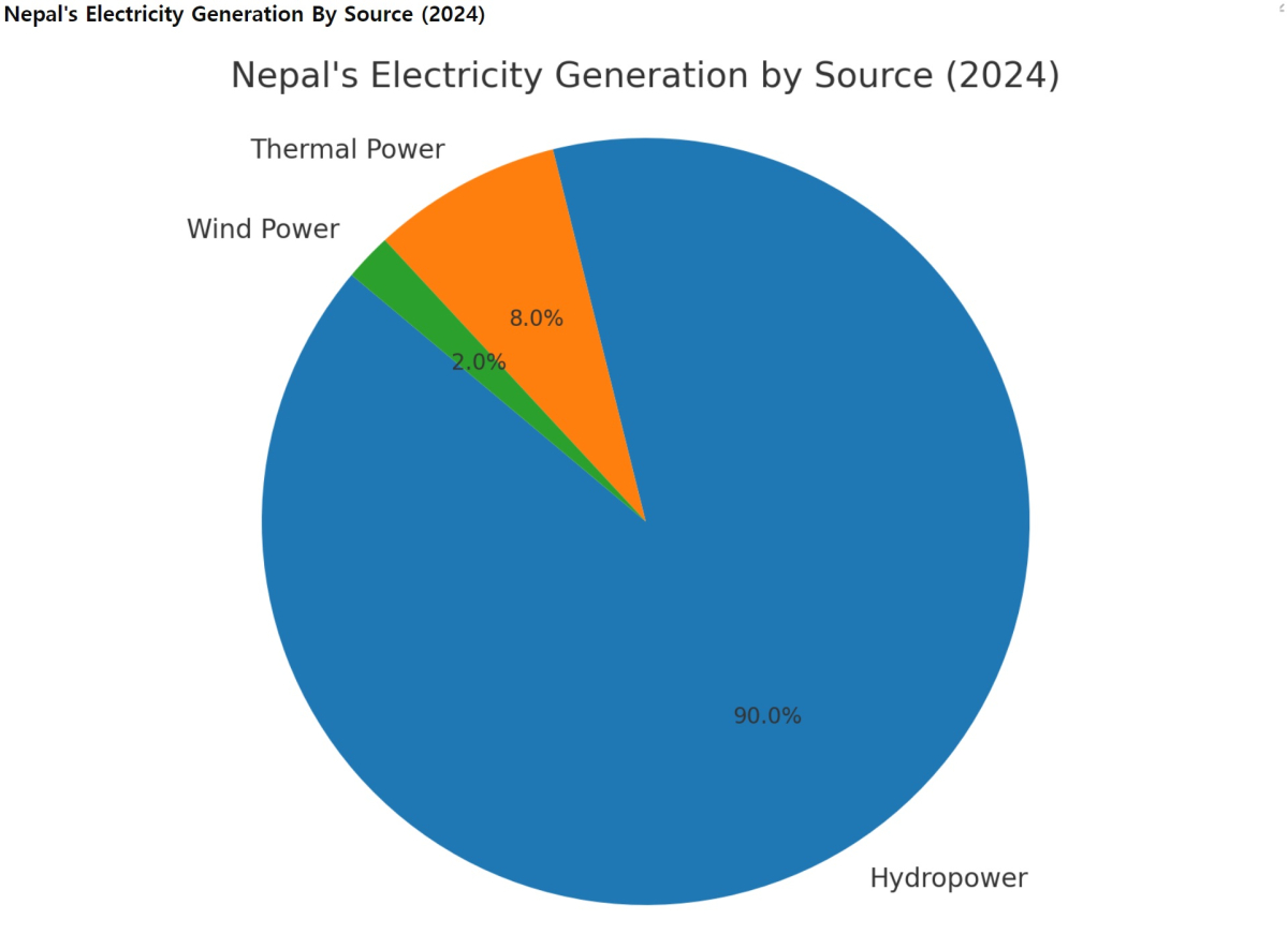 [기획-에너지FOCUS] 네팔, 아룬 III 수력발전 프로젝트로 전력 수출 본격화