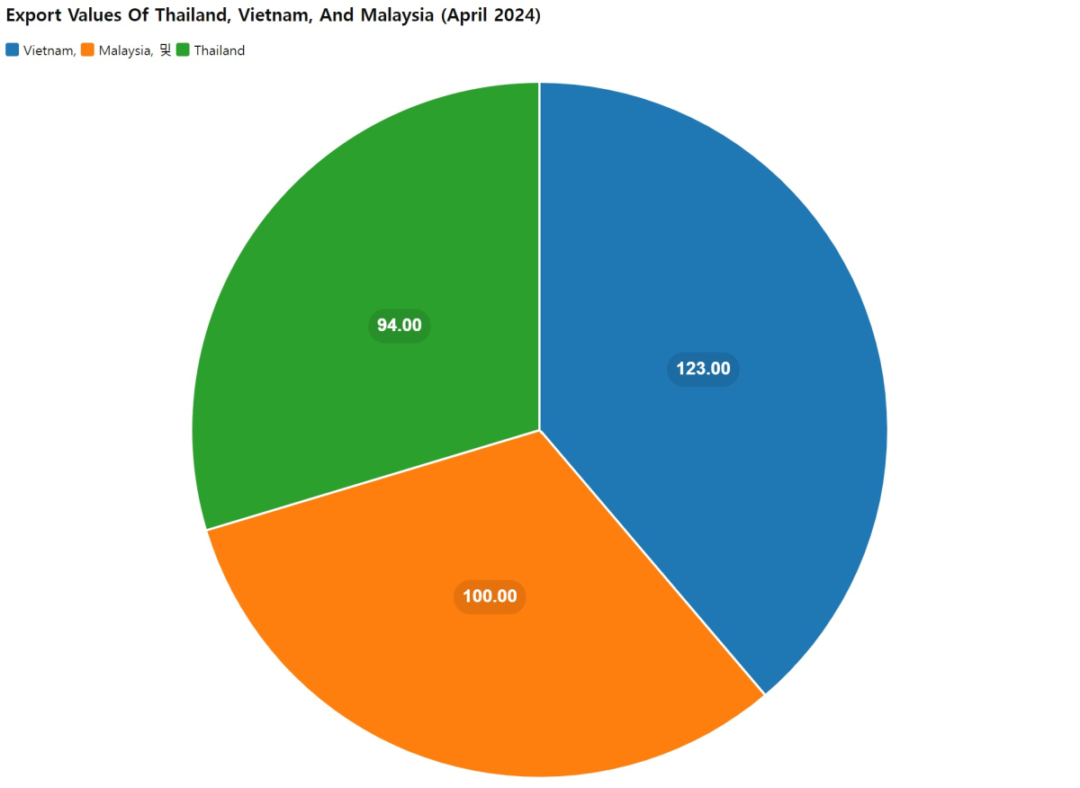 [기획-ASEAN 트레이드] 태국 수출 성장률 목표 미달 가능성…외부 요인과 구조적 문제 겹쳐