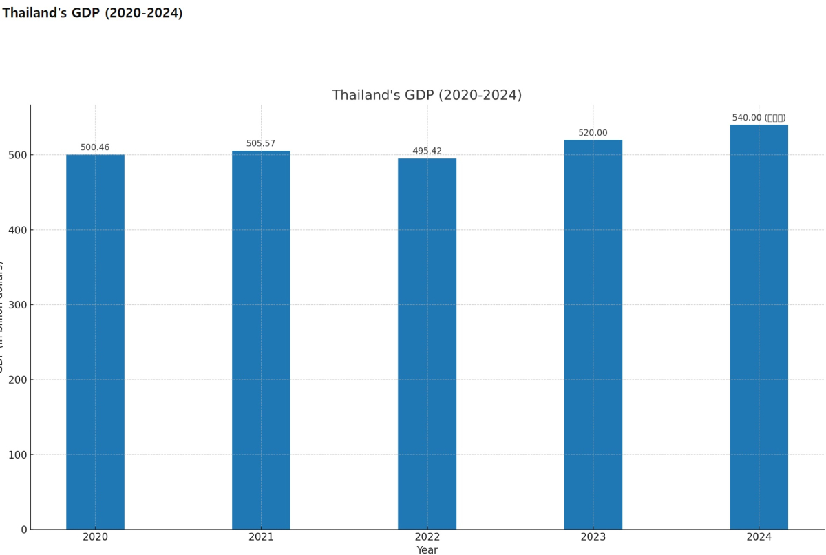 [기획-ASEAN 트레이드] 태국 수출 성장률 목표 미달 가능성…외부 요인과 구조적 문제 겹쳐