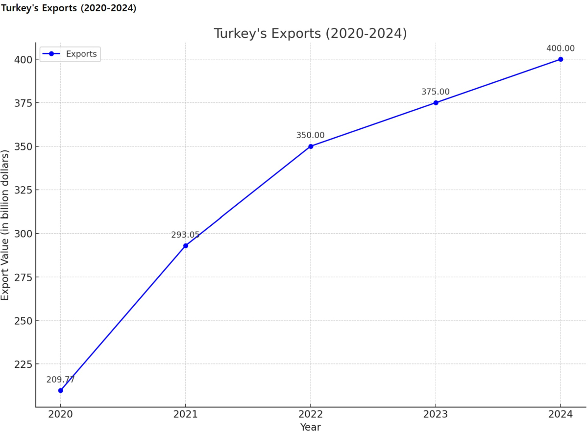 [기획-무역 FOCUS] 튀르키예, 단 하루 만에 주간 수출 달성…역대 최고 실적 기록