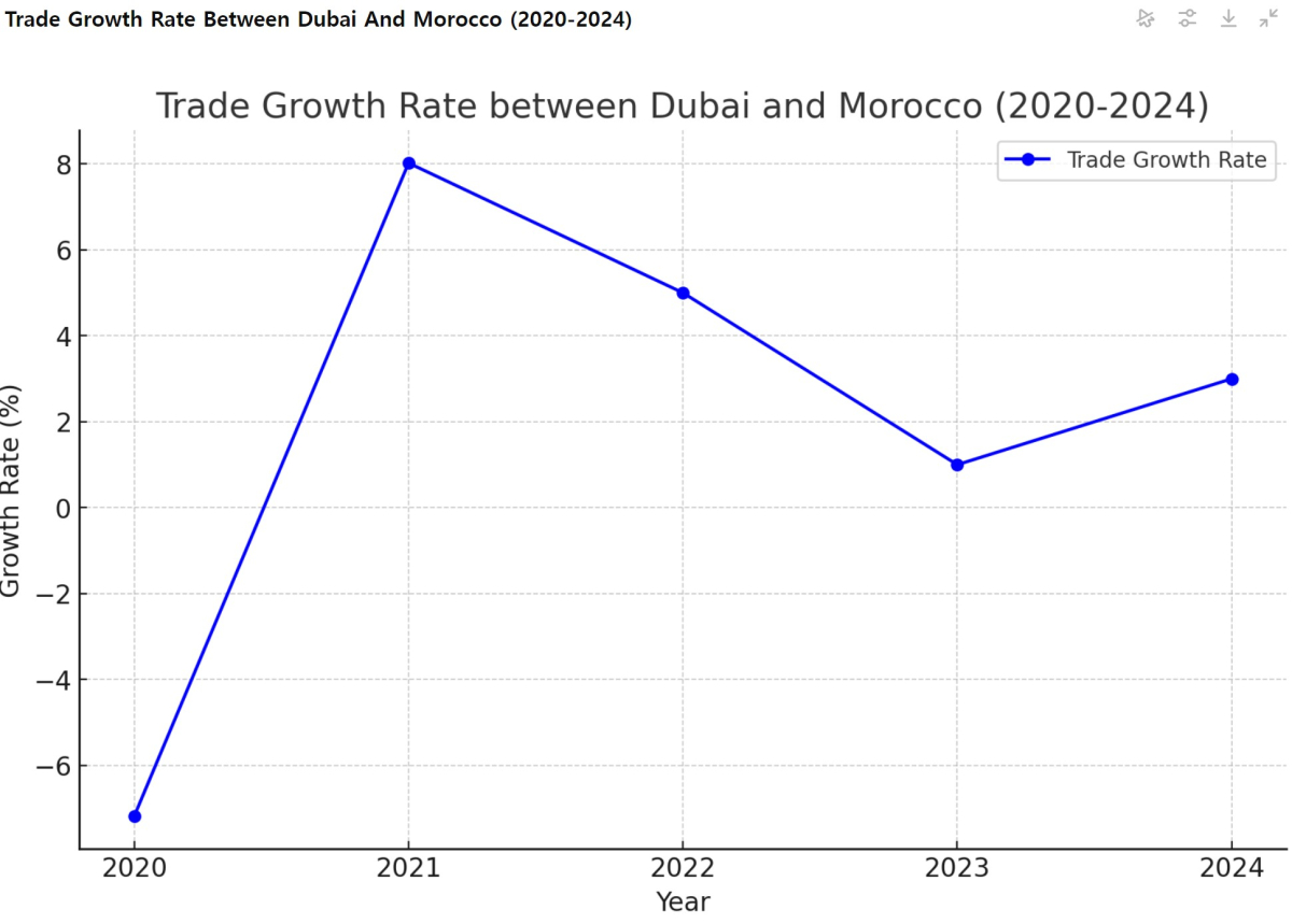 [기획-MENA 다이버전스] 두바이 상공회의소, 모로코 기업 회원사 850개 돌파