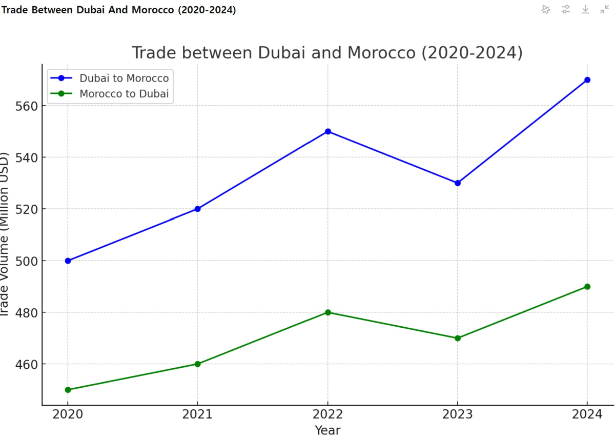[기획-MENA 다이버전스] 두바이 상공회의소, 모로코 기업 회원사 850개 돌파