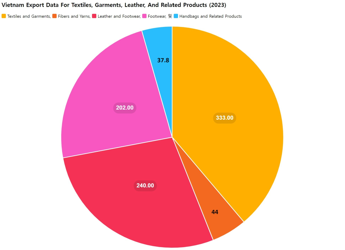[기획-ASEAN 트레이드] 베트남 섬유·의류·신발 산업, 외국 기업 이탈 가속화