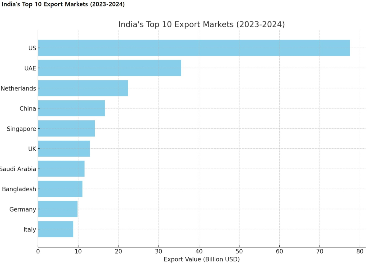 [기획-무역 FOCUS]영국, 인도의 네 번째 수출 시장으로 부상