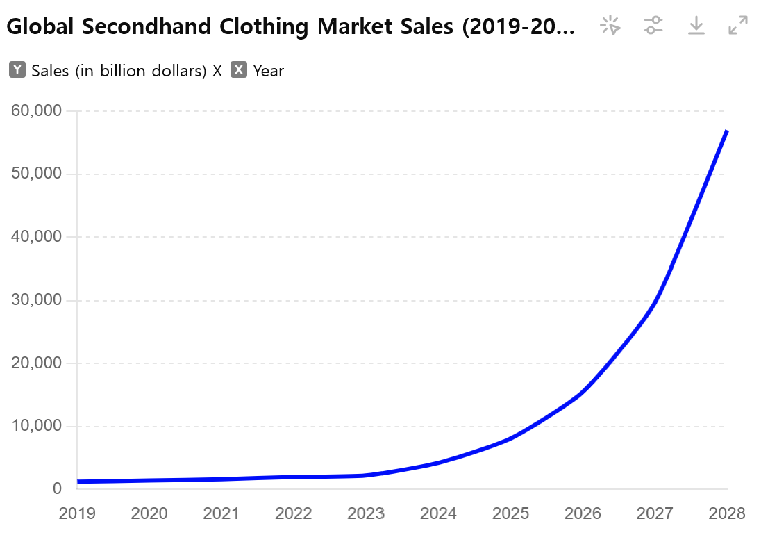 [심층-신흥시장 공략] 중고의류시장, 실속 따지는 MZ 소비자 호응에 쾌속 성장 이어가