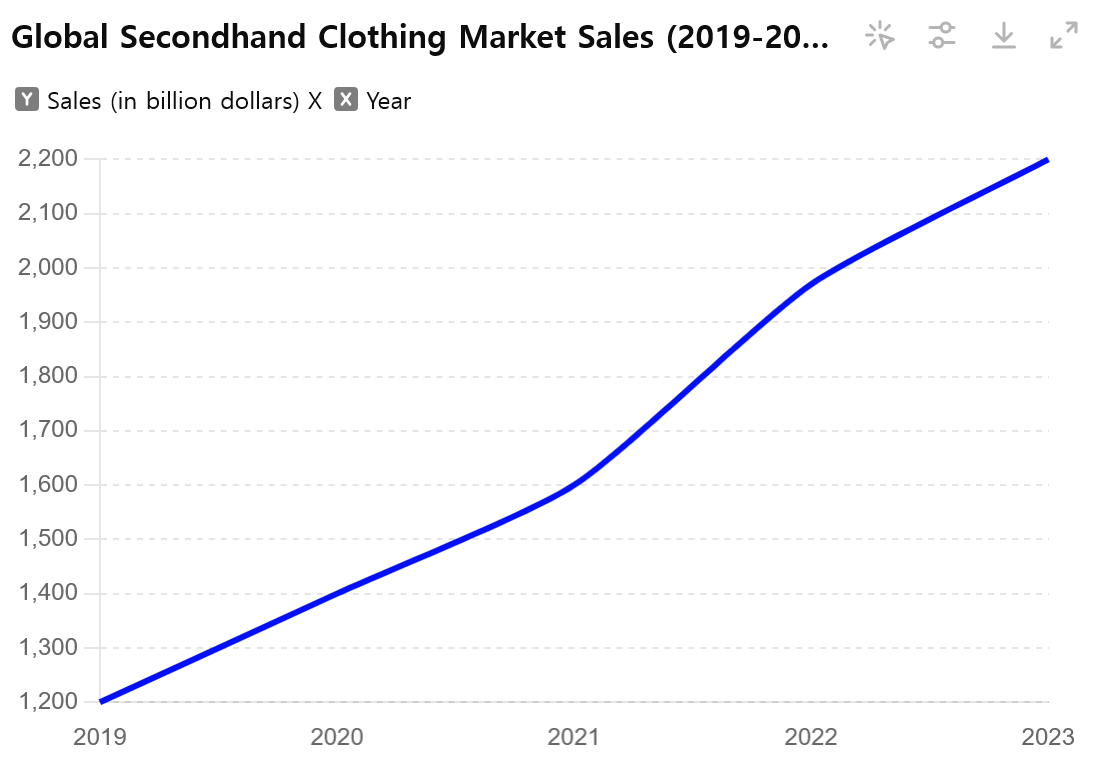 [심층-신흥시장 공략] 중고의류시장, 실속 따지는 MZ 소비자 호응에 쾌속 성장 이어가