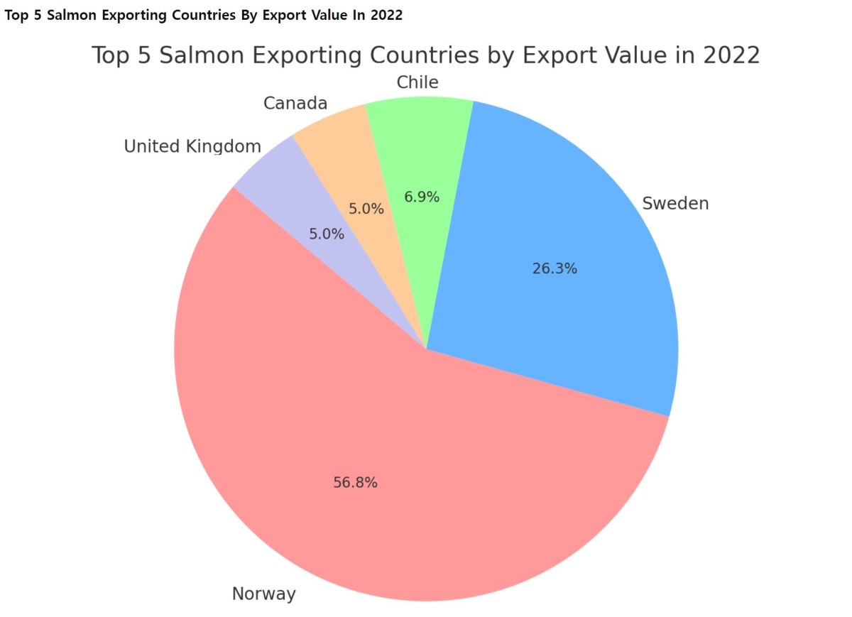 [기획-글로벌푸드체인] 스코틀랜드 연어 수출, 올해 첫 4개월 동안 36% 급증