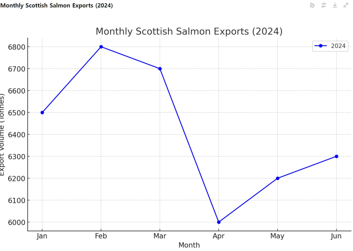 [기획-글로벌푸드체인] 스코틀랜드 연어 수출, 올해 첫 4개월 동안 36% 급증