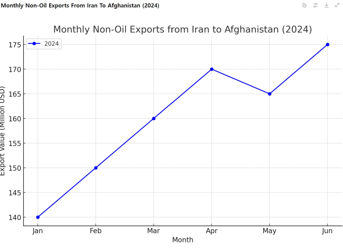 [기획-MENA 다이버전스] 이란, 아프간 비석유 수출 41% 증가