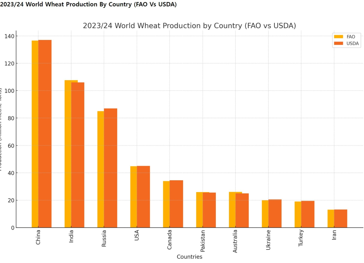 [기획-글로벌푸드체인] 모로코, 2024년 세계 6대 밀 수입국 전망