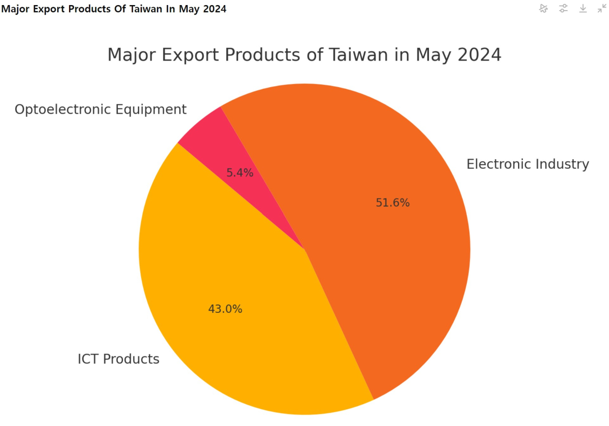[기획-무역 FOCUS] 대만, 5월 수출 주문 7% 증가...AI 수요 견인