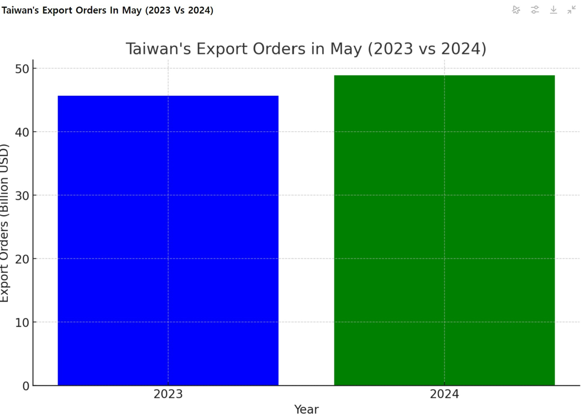 [기획-무역 FOCUS] 대만, 5월 수출 주문 7% 증가...AI 수요 견인