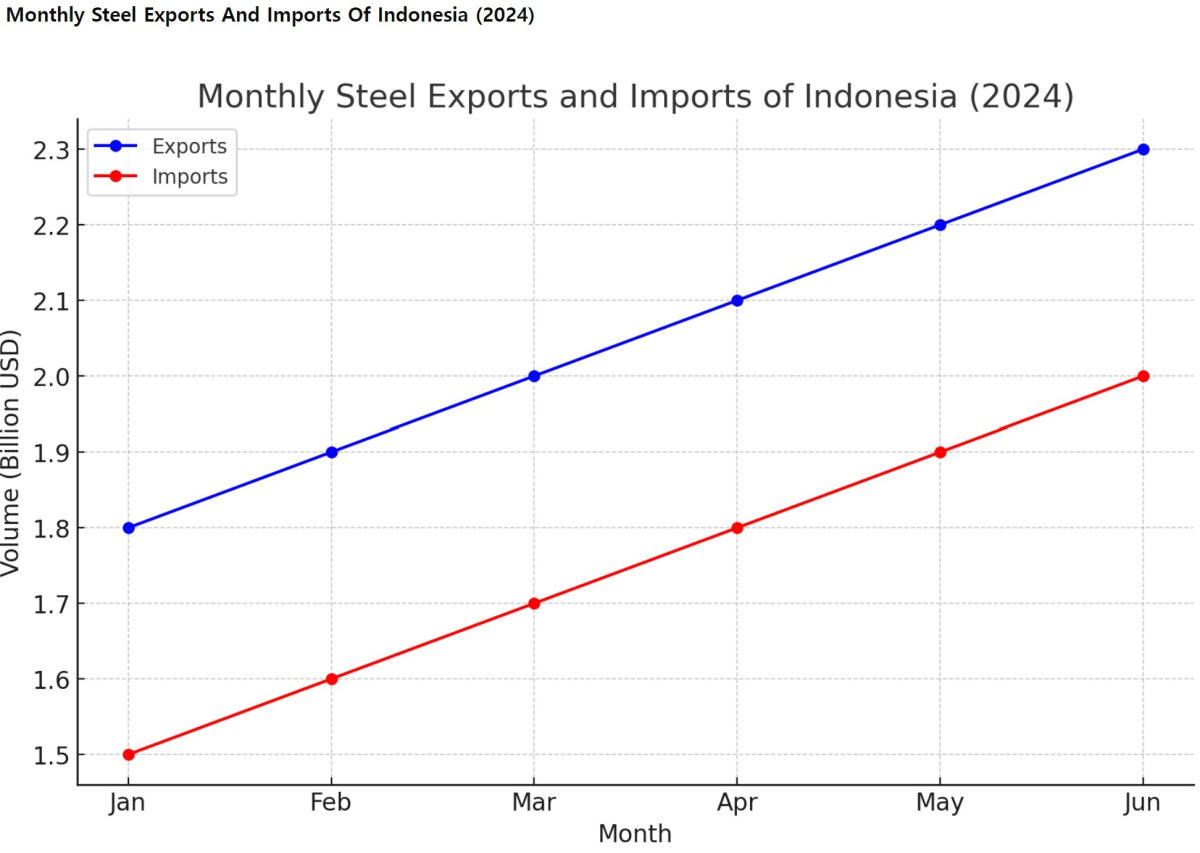[기획-ASEAN 트레이드] 인니, 철강 수출 급증으로 무역 적자 해결 모색