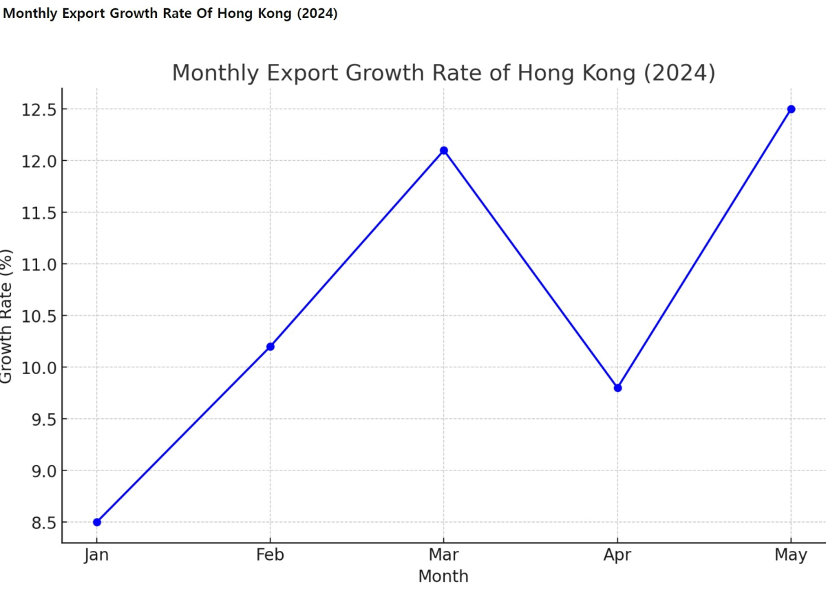 [기획-무역 FOCUS] 홍콩, 2024년 무역 성장률 전망 상향 조정