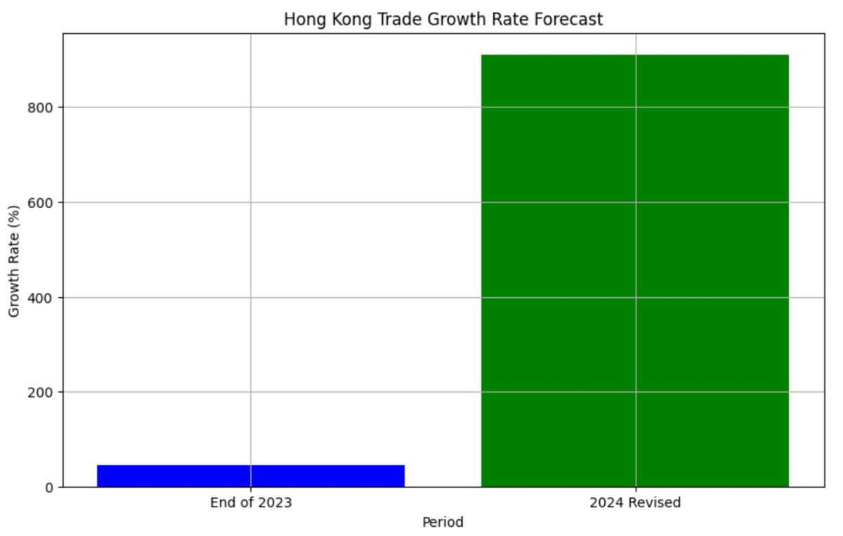 [기획-무역 FOCUS] 홍콩, 2024년 무역 성장률 전망 상향 조정