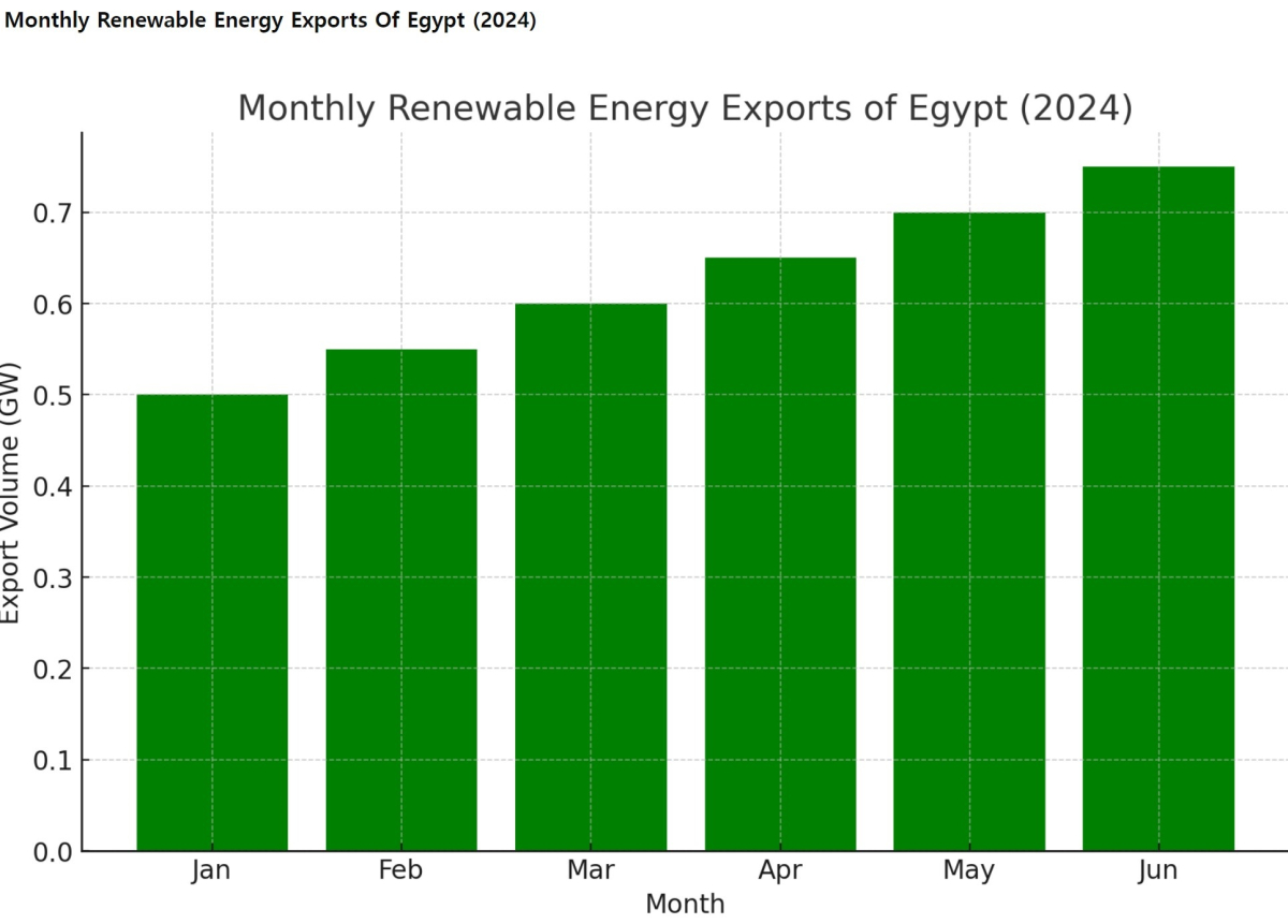 [기획-에너지FOCUS] 이집트, 재생 에너지 수출 확대 박차