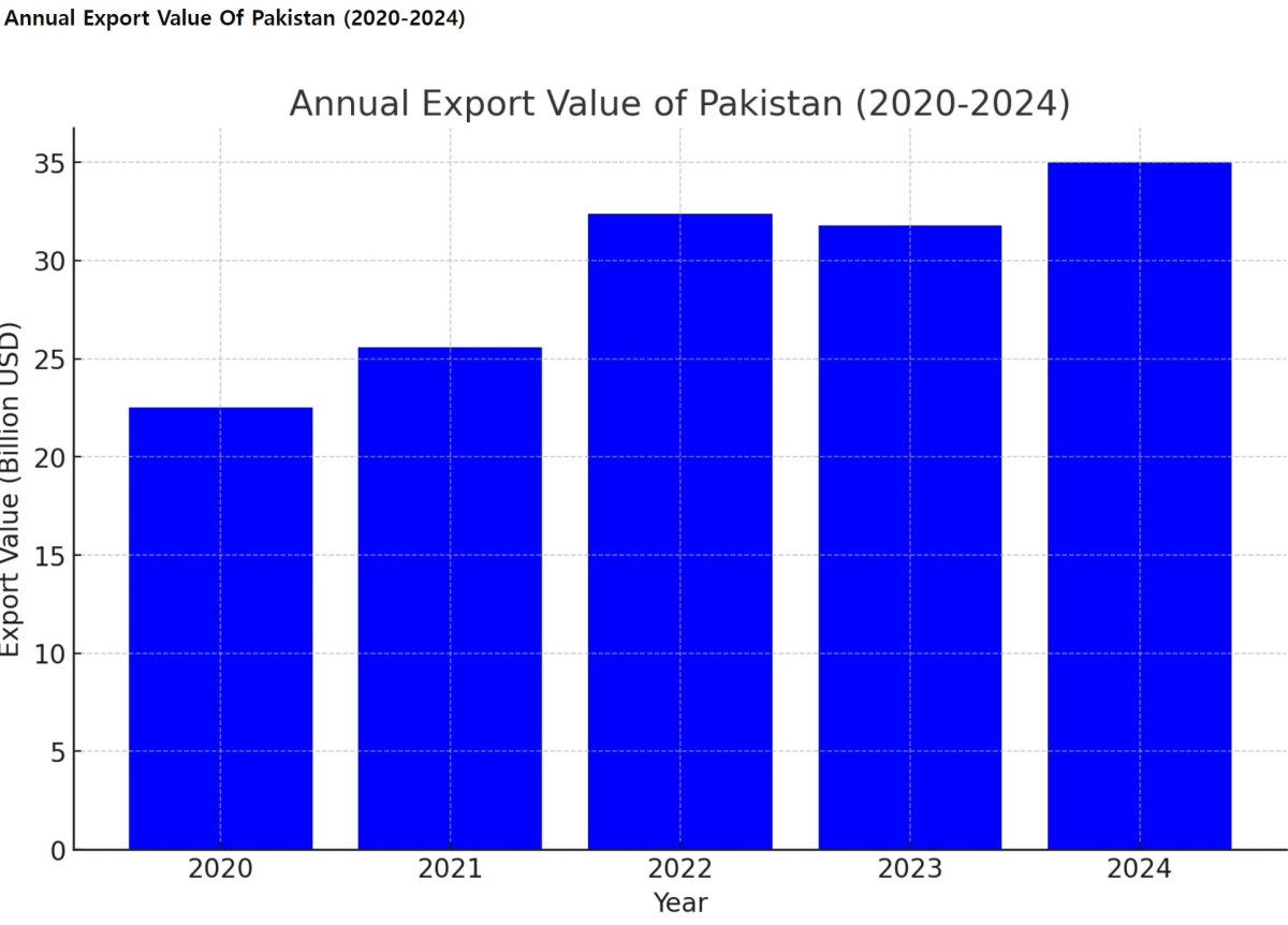 [기획-MENA 다이버전스] 파키스탄, 연간 수출 목표 초과 달성...무역 적자 240억 달러로 감소
