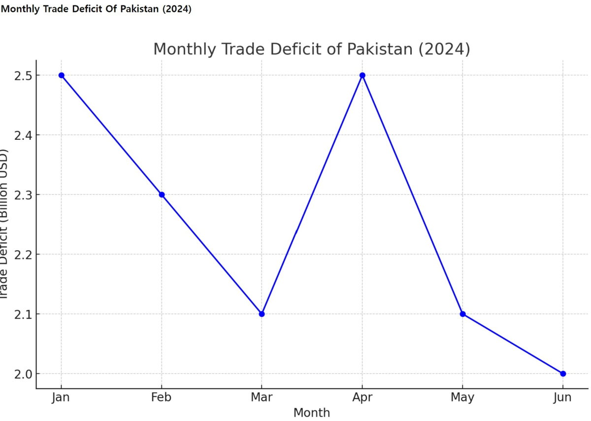[기획-MENA 다이버전스] 파키스탄, 연간 수출 목표 초과 달성...무역 적자 240억 달러로 감소