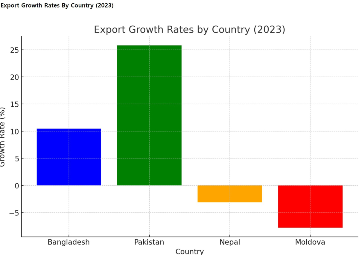[기획-LDC 무역돋보기] 방글라데시, 수출 수치 '회계 이상'으로 100억 달러 감소