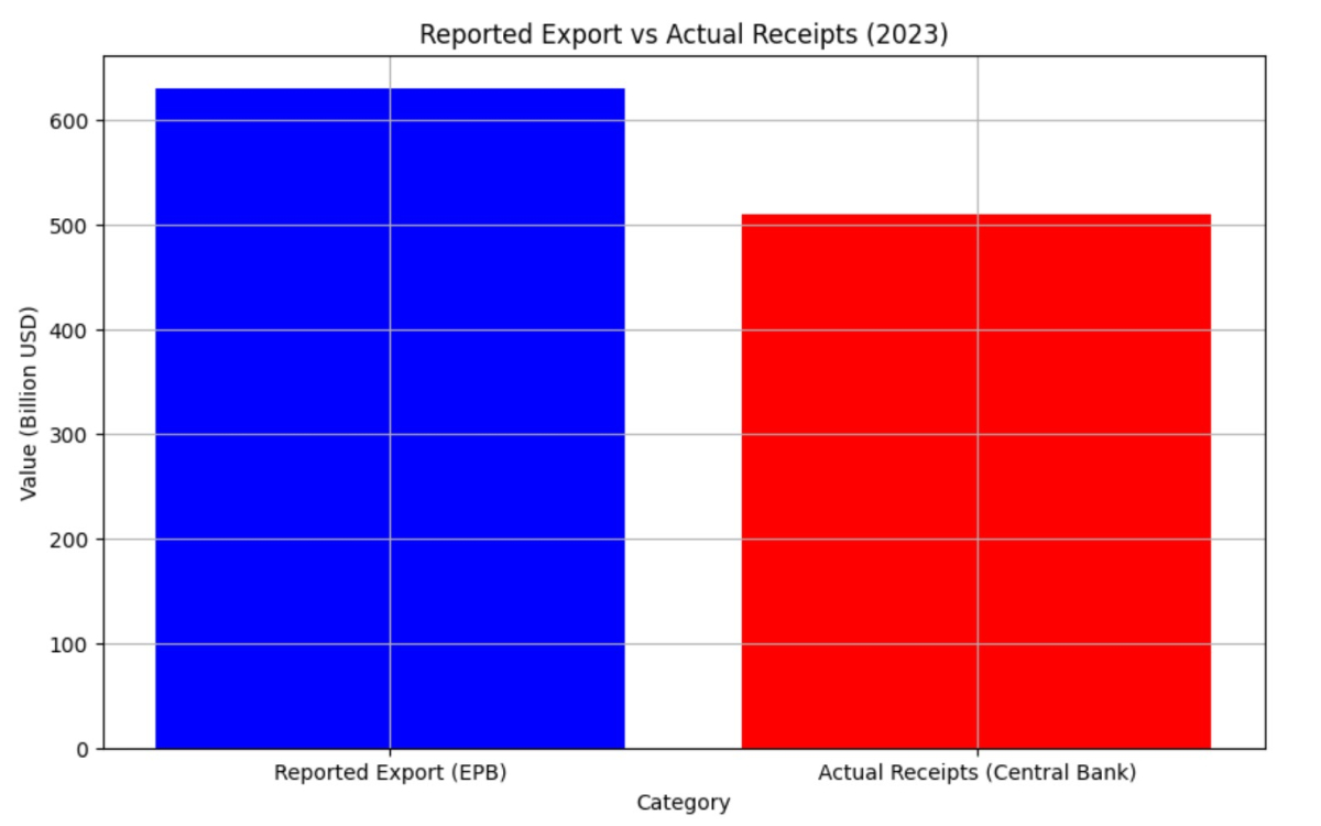 [기획-LDC 무역돋보기] 방글라데시, 수출 수치 '회계 이상'으로 100억 달러 감소