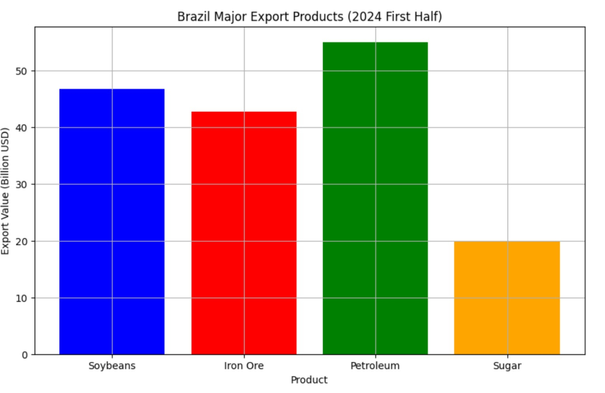[기획-메르코스코프] 브라질, 상반기 수출 신기록 달성