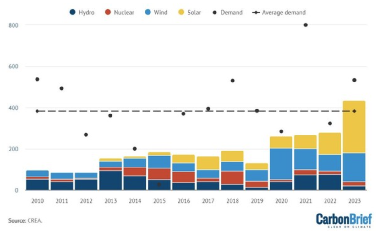 [심층-에너지 FOCUS] 중국 재생 에너지 확대, 지역 간 전력 불균형 심화 가져오나