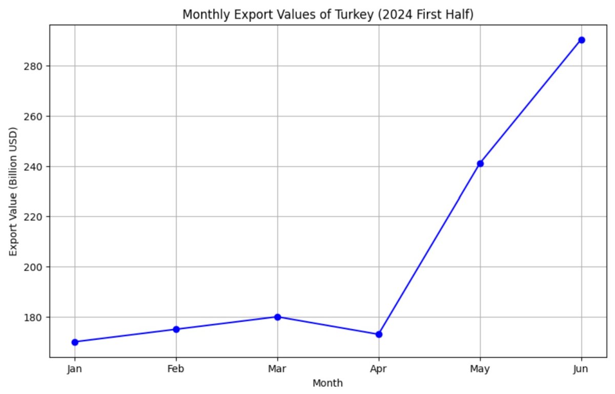 [기획-무역 FOCUS] 튀르키예, 6월 제조업 수출 환경 지수 51.6 기록