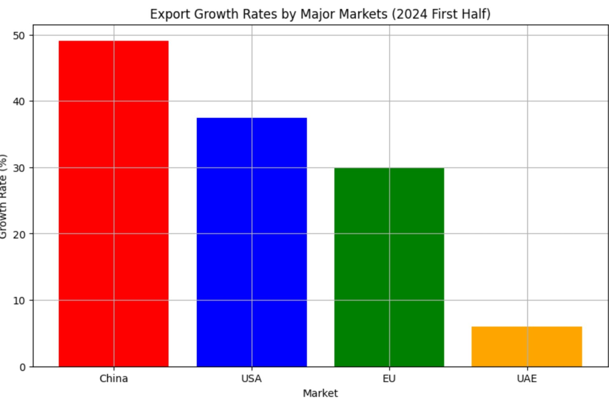 [기획-무역 FOCUS] 튀르키예, 6월 제조업 수출 환경 지수 51.6 기록