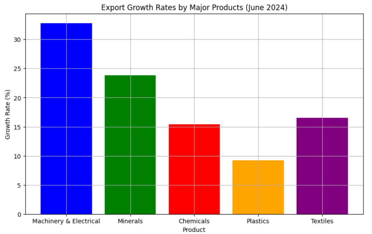 [기획-무역 FOCUS] 대만, 6월 수출·수입 동반 급증…예상치 상회