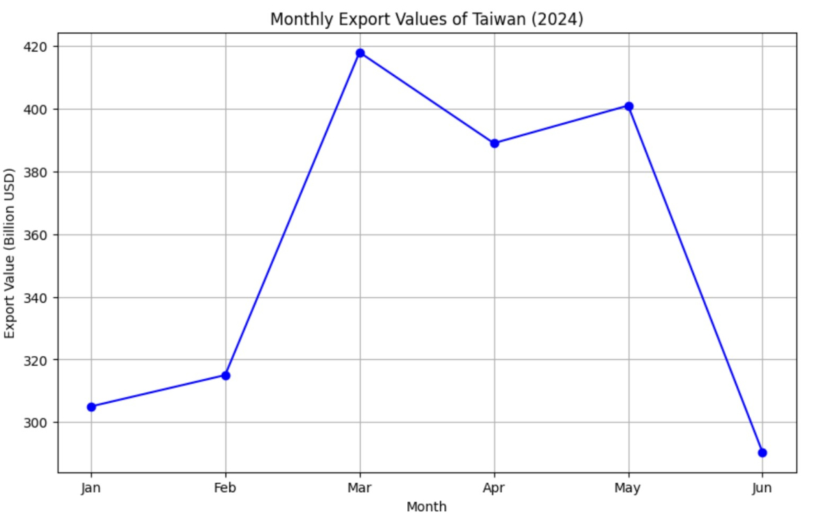 [기획-무역 FOCUS] 대만, 6월 수출·수입 동반 급증…예상치 상회