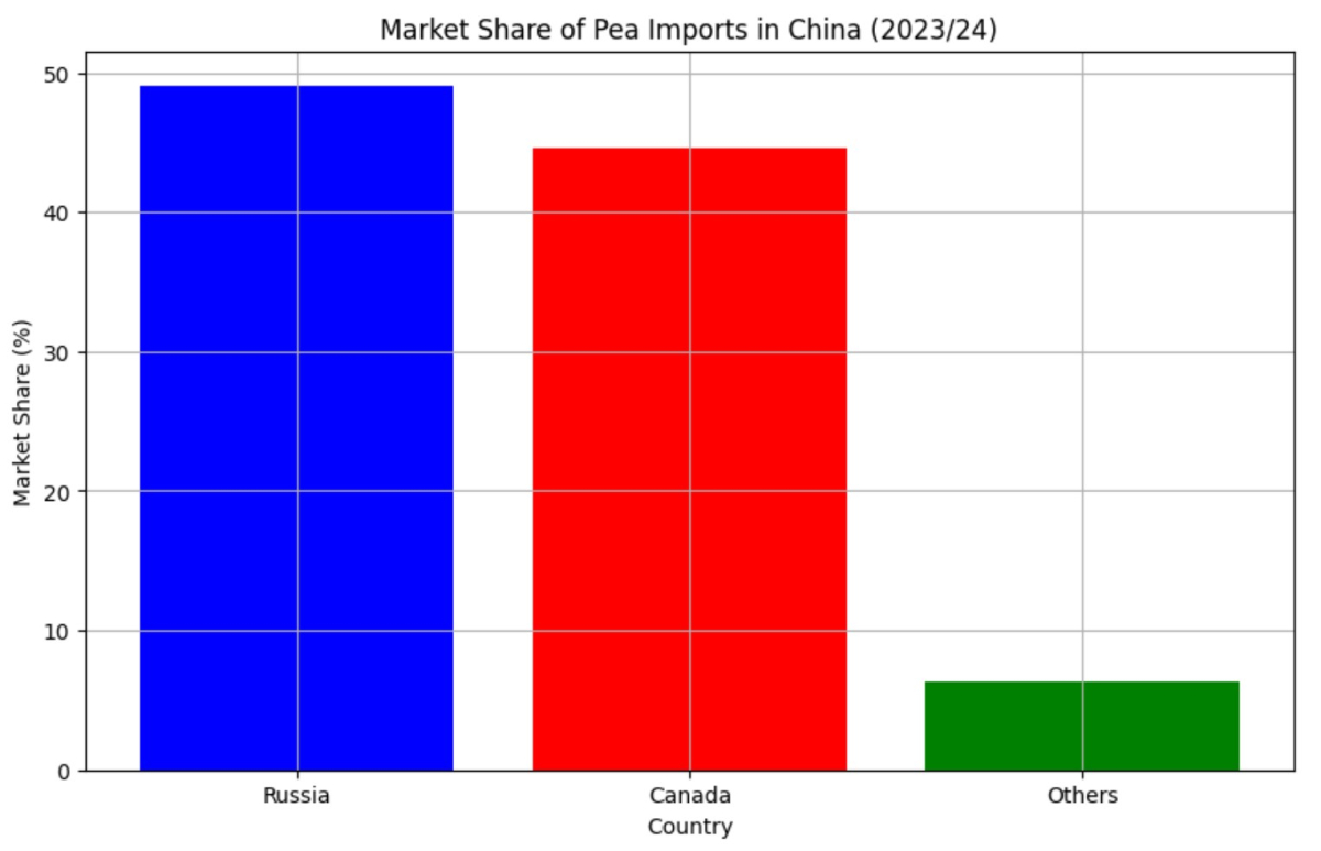 [기획-글로벌푸드체인] 러시아, 중국 완두콩 수출 시장에서 캐나다 추월