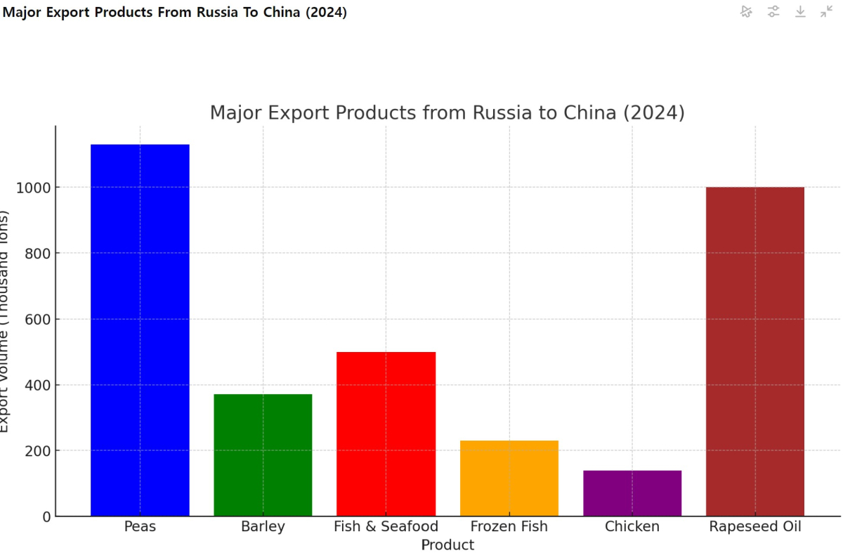 [기획-글로벌푸드체인] 러시아, 중국 완두콩 수출 시장에서 캐나다 추월