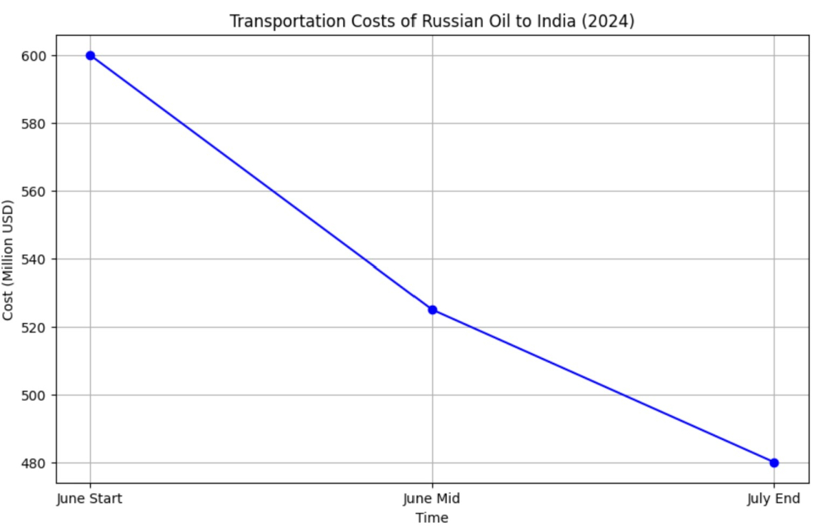 [기획-에너지 FOCUS] 러시아산 원유 운송 운임 하락… 글로벌 수준 도달