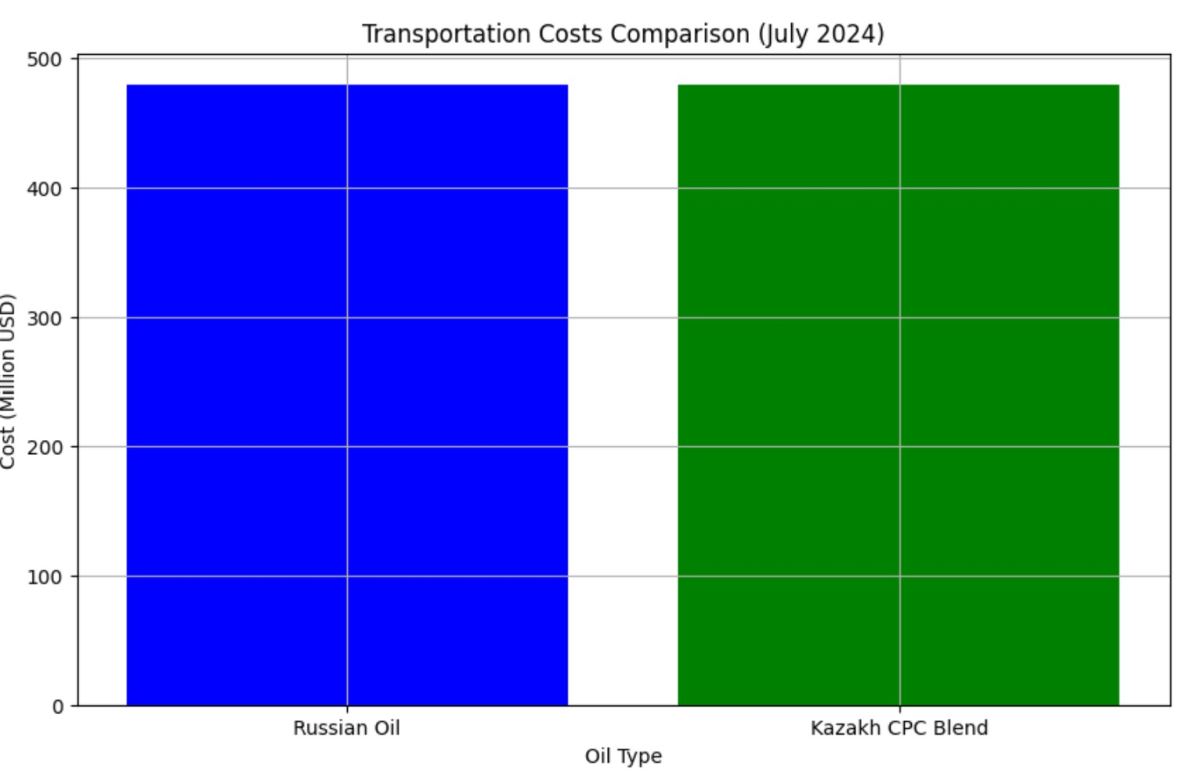 [기획-에너지 FOCUS] 러시아산 원유 운송 운임 하락… 글로벌 수준 도달