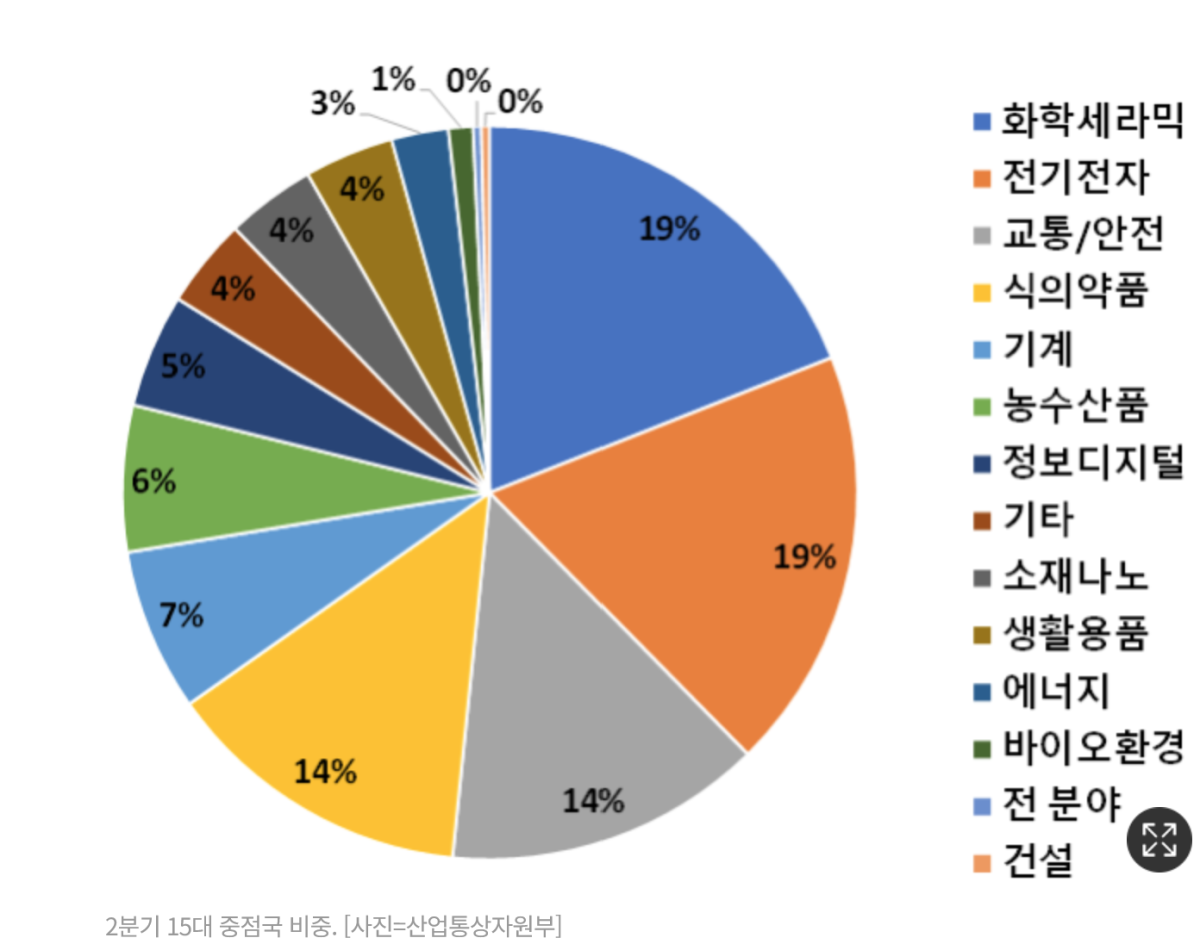 [심층-무역 FOCUS] 상반기 세계 무역 장벽 2000건 돌파 '사상 최고' 이어가