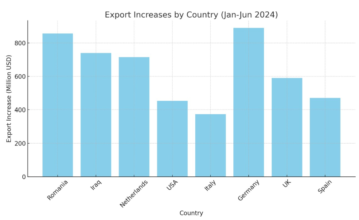 [기획-무역 FOCUS] 루마니아, 튀르키예 수출업체 최대 시장으로 부상