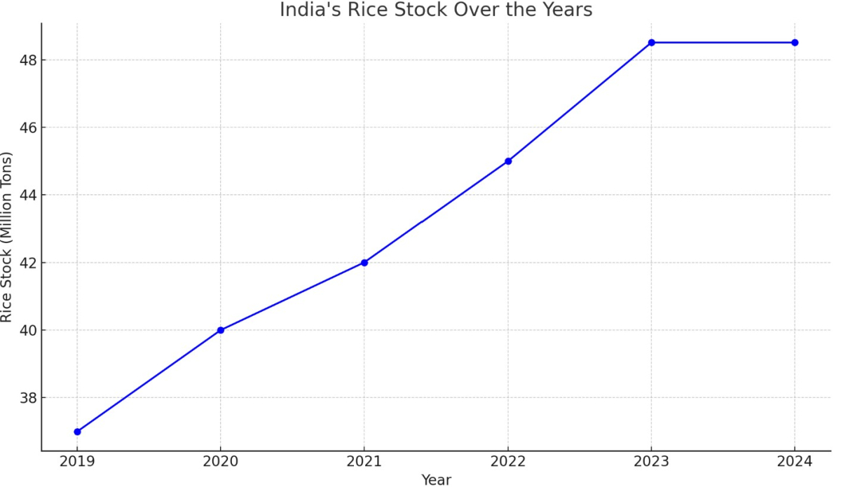[기획-글로벌푸드체인] 인도, 쌀 재고 사상 최고치... 바스마티 쌀 수출 최저가 인하