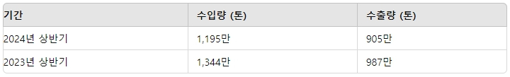중국, 2024년 상반기 연료유 수입량 11% 감소