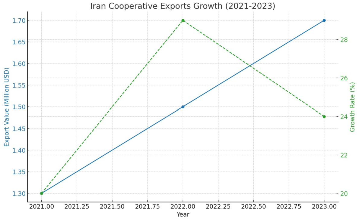 [심층-MENA 다이버전스] 이란 협동조합 수출, 3년간 24% 증가