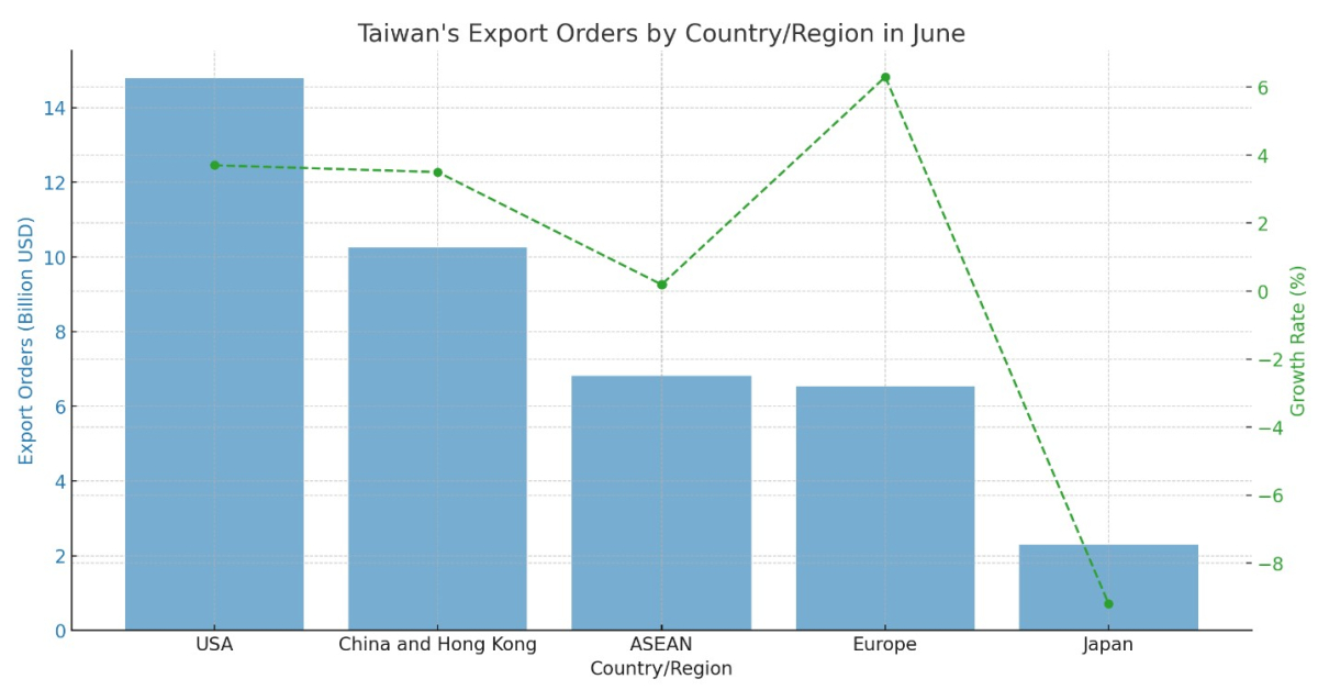 [기획-무역 FOCUS] 대만, AI 수요 덕분에 6월 수출 주문 3% 증가