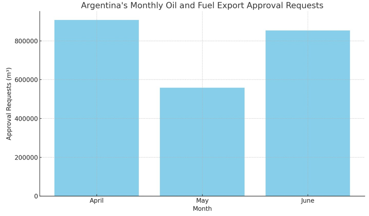 [기획-에너지 FOCUS] 아르헨티나, 탄화수소 규제 완화 준비...석유 수출 승인 요청 감소