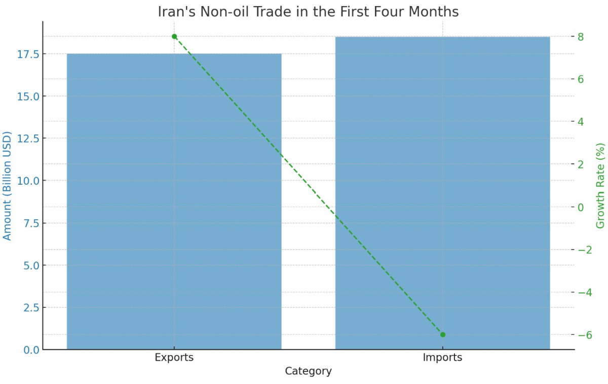 [기획-MENA 다이버전스] 이란, 비석유 무역 360억 달러 달성