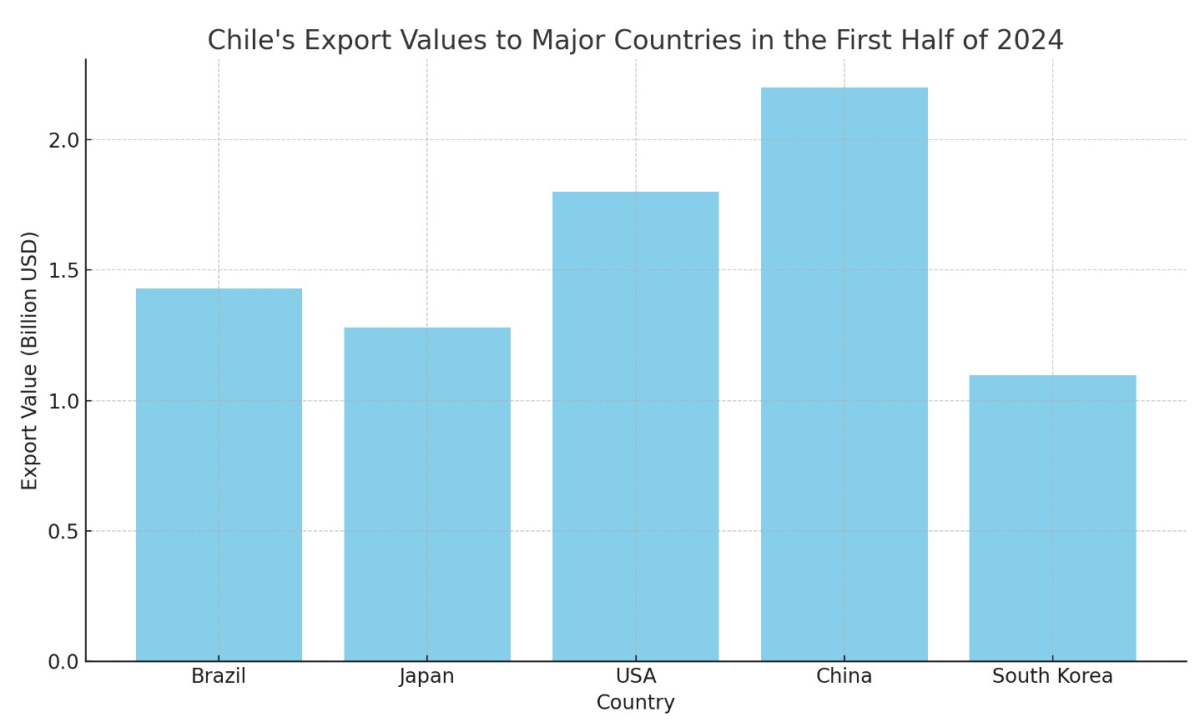 [기획-메르코스코프] 브라질, 일본 제치고 칠레의 세 번째 수출 시장으로 부상