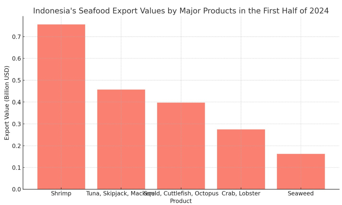 [기획-글로벌푸드체인] 미국, 인도네시아 해산물 최대 수출 시장 부상