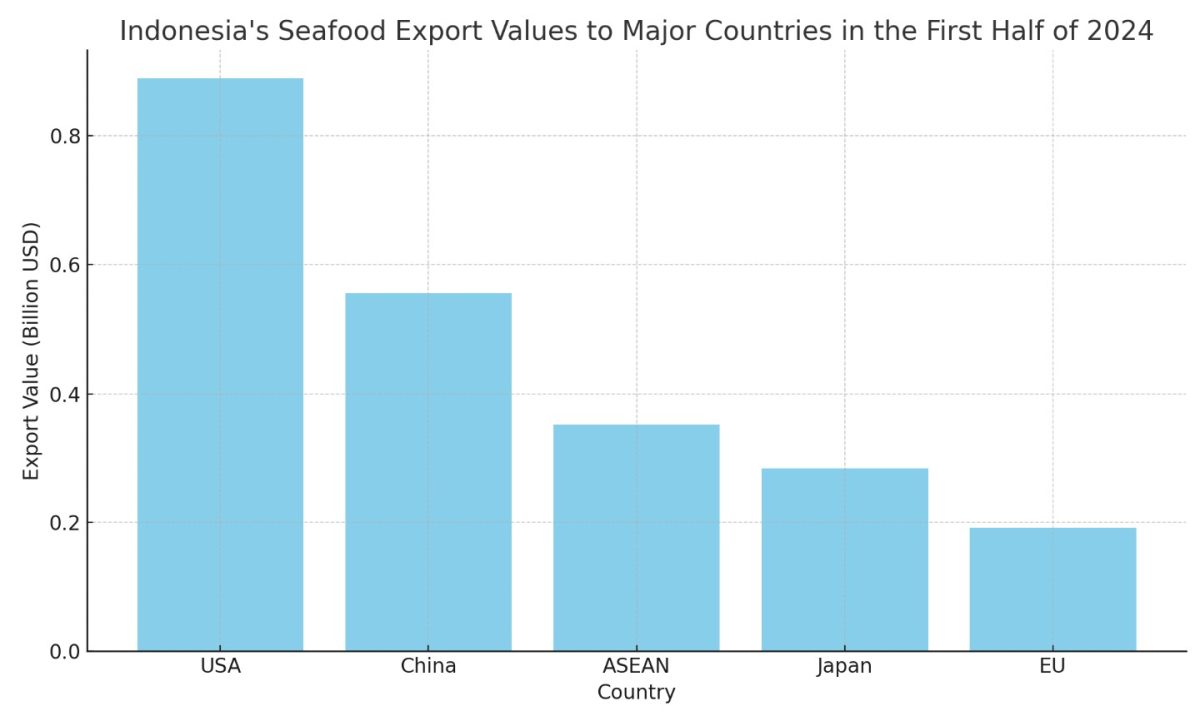 [기획-글로벌푸드체인] 미국, 인도네시아 해산물 최대 수출 시장 부상