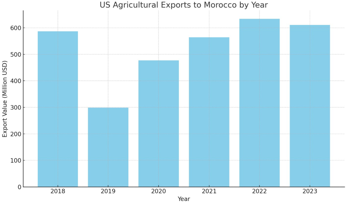 [기획-글로벌푸드체인] 미국, 모로코 농산물 수출 급증...6억 달러 돌파 전망