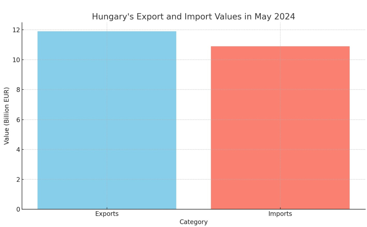 [기획-무역FOCUS] 헝가리, 5월 상품 무역 흑자 10억 유로 기록